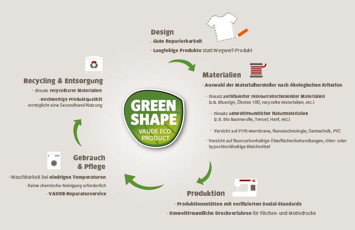 media/image/vaude-green-shape-infografik.jpg